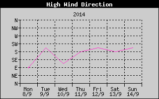 Direction of High Wind History
