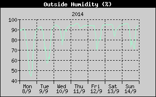 Outside Humidity History