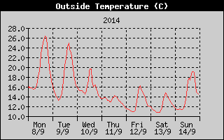 Outside Temperature History