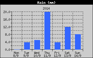 Total Rain History