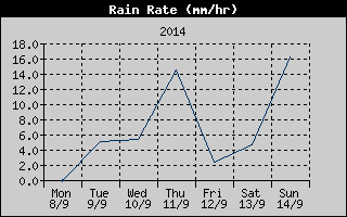 Rain Rate History