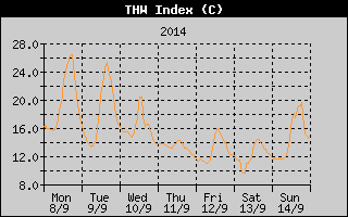THW Index History