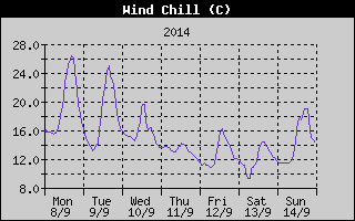 Wind Chill History
