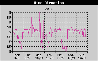 Wind Direction History