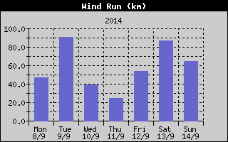 Wind Run History