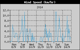 Average Wind Speed History