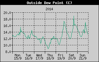 Outside Dewpoint History