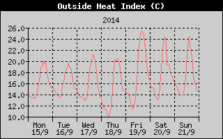 Heat Index History