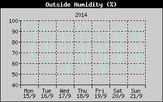 Outside Humidity History