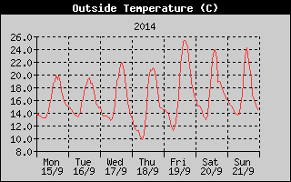 Outside Temperature History