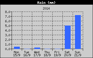 Total Rain History