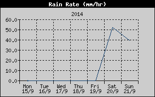 Rain Rate History