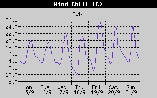 Wind Chill History