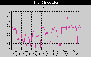 Wind Direction History