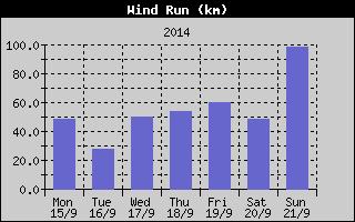 Wind Run History