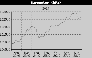 Barometer History