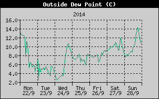 Outside Dewpoint History