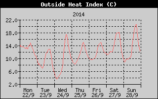 Heat Index History