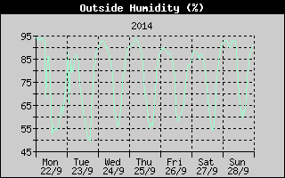 Outside Humidity History