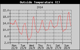 Outside Temperature History