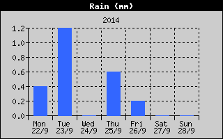 Total Rain History