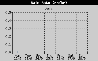 Rain Rate History