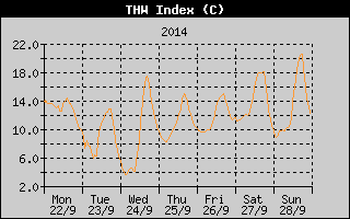 THW Index History