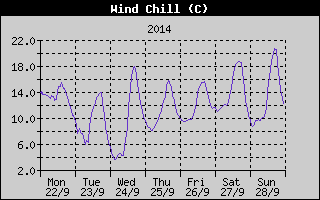 Wind Chill History