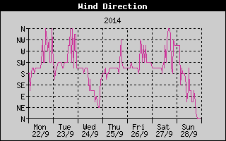 Wind Direction History