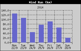 Wind Run History