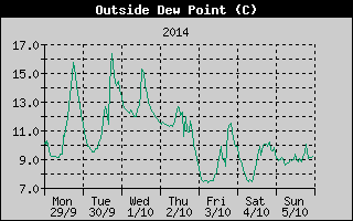 Outside Dewpoint History