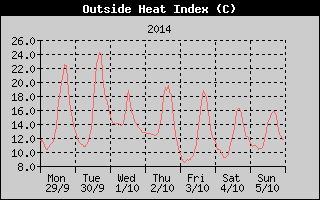 Heat Index History
