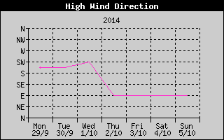 Direction of High Wind History