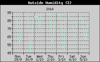 Outside Humidity History