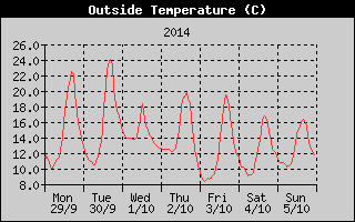 Outside Temperature History