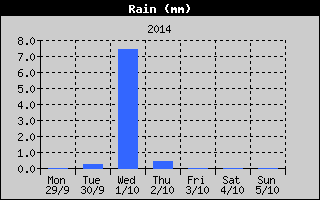 Total Rain History
