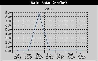 Rain Rate History
