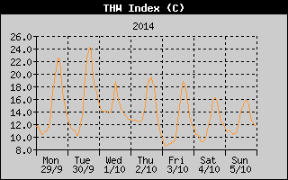 THW Index History