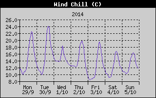 Wind Chill History