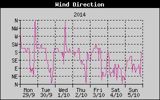 Wind Direction History