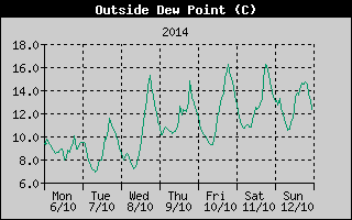 Outside Dewpoint History