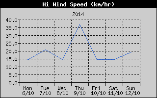 High Wind Speed History