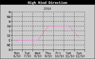 Direction of High Wind History