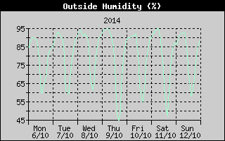 Outside Humidity History