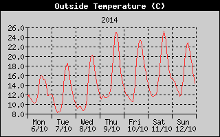 Outside Temperature History