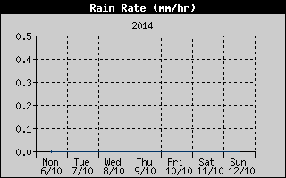 Rain Rate History