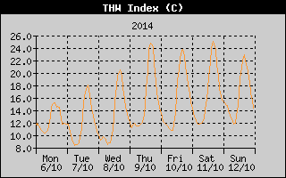 THW Index History