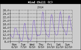 Wind Chill History