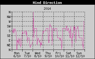 Wind Direction History