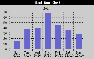 Wind Run History